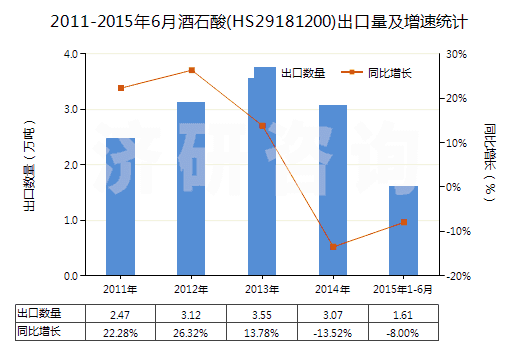 2011-2015年6月酒石酸(HS29181200)出口量及增速統(tǒng)計(jì)